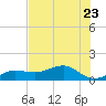 Garden Key tide chart for Friday, June 23, 2023
