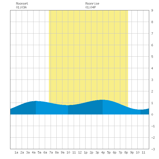 Garden Key tide chart for Sunday, June 25, 2023