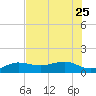 Garden Key tide chart for Sunday, June 25, 2023