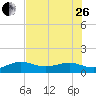 Garden Key tide chart for Monday, June 26, 2023