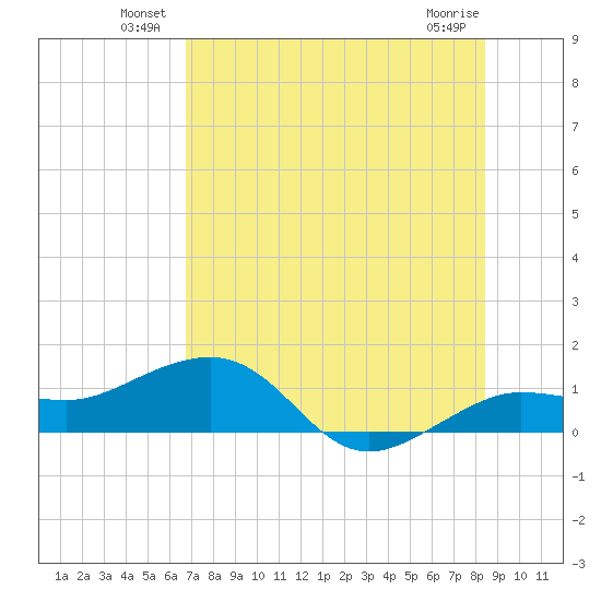 Garden Key tide chart for Friday, June 30, 2023