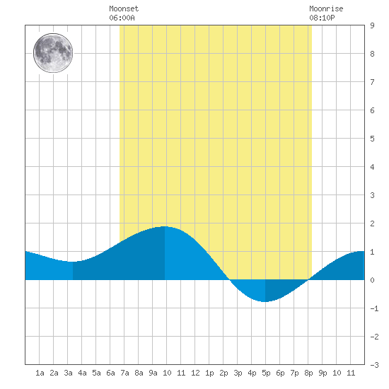 Garden Key tide chart for Saturday, June 3, 2023