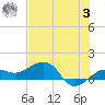 Garden Key tide chart for Saturday, June 3, 2023