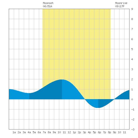 Garden Key tide chart for Sunday, June 4, 2023