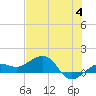 Garden Key tide chart for Sunday, June 4, 2023