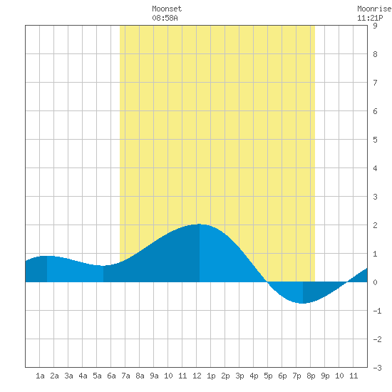 Garden Key tide chart for Tuesday, June 6, 2023