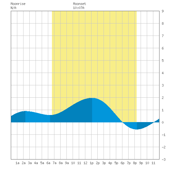 Garden Key tide chart for Wednesday, June 7, 2023
