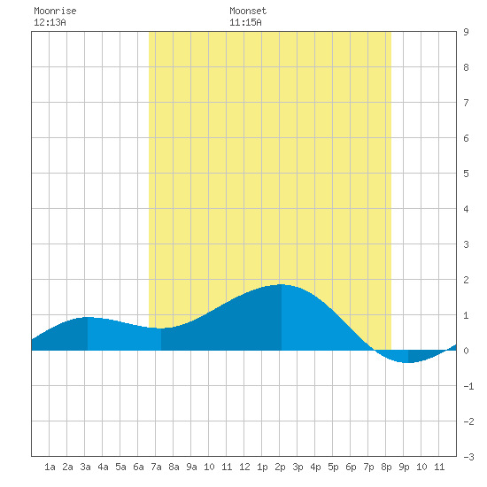Garden Key tide chart for Thursday, June 8, 2023