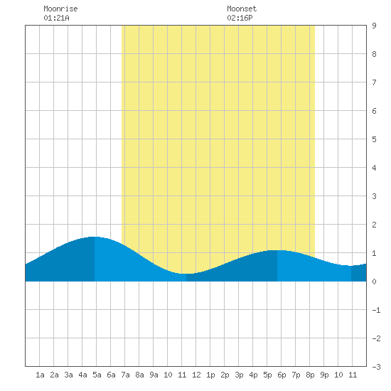 Garden Key tide chart for Monday, July 10, 2023