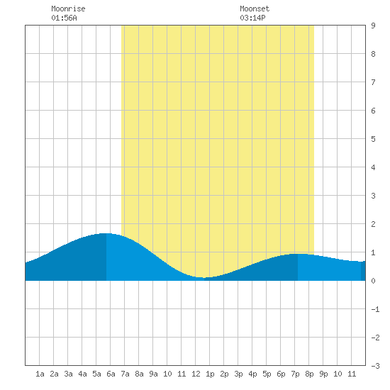 Garden Key tide chart for Tuesday, July 11, 2023