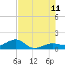 Garden Key tide chart for Tuesday, July 11, 2023