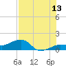 Garden Key tide chart for Thursday, July 13, 2023