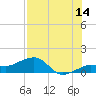Garden Key tide chart for Friday, July 14, 2023