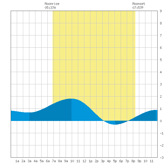 Garden Key tide chart for Sunday, July 16, 2023
