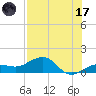 Garden Key tide chart for Monday, July 17, 2023