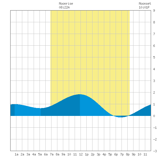 Garden Key tide chart for Wednesday, July 19, 2023