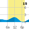 Garden Key tide chart for Wednesday, July 19, 2023