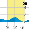 Garden Key tide chart for Thursday, July 20, 2023