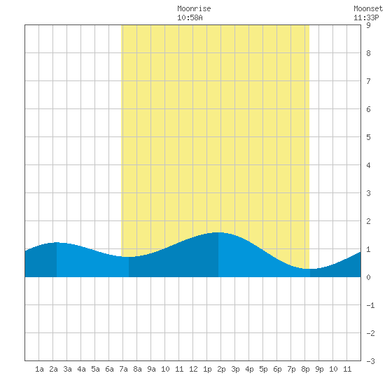 Garden Key tide chart for Saturday, July 22, 2023