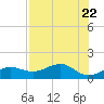 Garden Key tide chart for Saturday, July 22, 2023