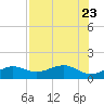Garden Key tide chart for Sunday, July 23, 2023