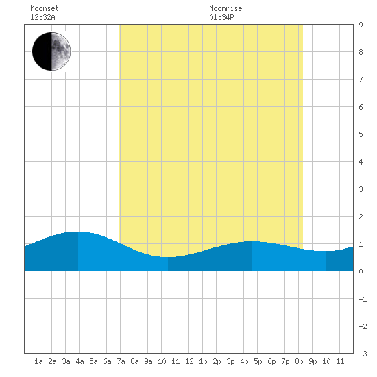 Garden Key tide chart for Tuesday, July 25, 2023