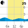 Garden Key tide chart for Tuesday, July 25, 2023