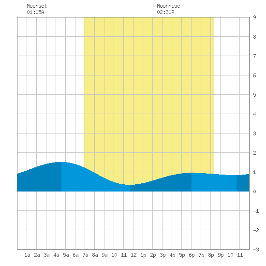 Garden Key tide chart for Wednesday, July 26, 2023