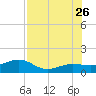 Garden Key tide chart for Wednesday, July 26, 2023