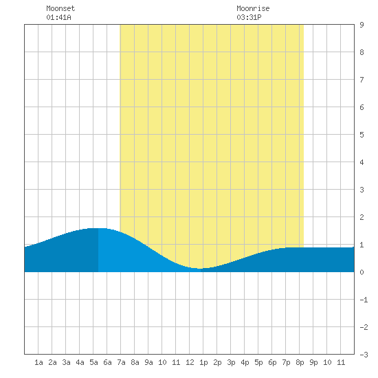 Garden Key tide chart for Thursday, July 27, 2023