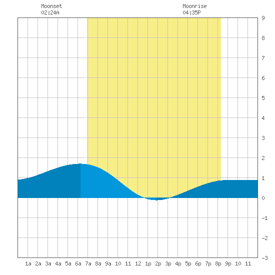 Garden Key tide chart for Friday, July 28, 2023