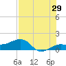 Garden Key tide chart for Saturday, July 29, 2023