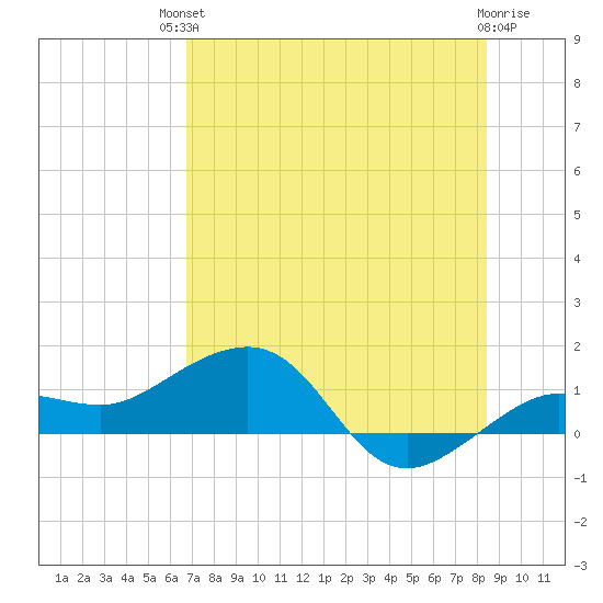 Garden Key tide chart for Sunday, July 2, 2023