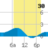 Garden Key tide chart for Sunday, July 30, 2023
