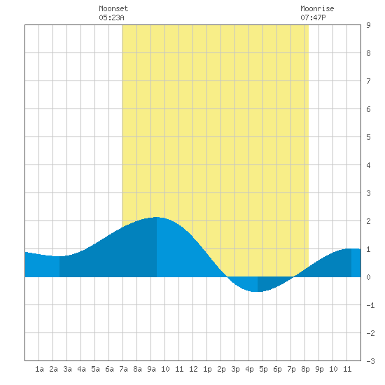 Garden Key tide chart for Monday, July 31, 2023