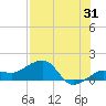 Garden Key tide chart for Monday, July 31, 2023