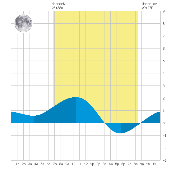 Garden Key tide chart for Monday, July 3, 2023