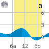 Garden Key tide chart for Monday, July 3, 2023