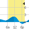 Garden Key tide chart for Tuesday, July 4, 2023
