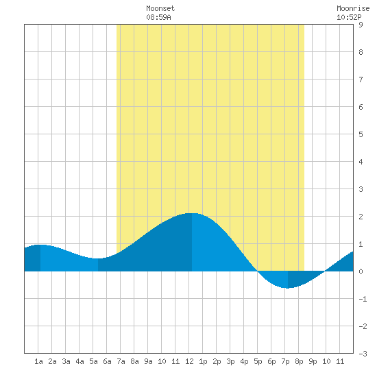 Garden Key tide chart for Wednesday, July 5, 2023