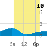 Garden Key tide chart for Thursday, August 10, 2023