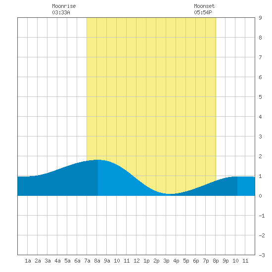 Garden Key tide chart for Saturday, August 12, 2023
