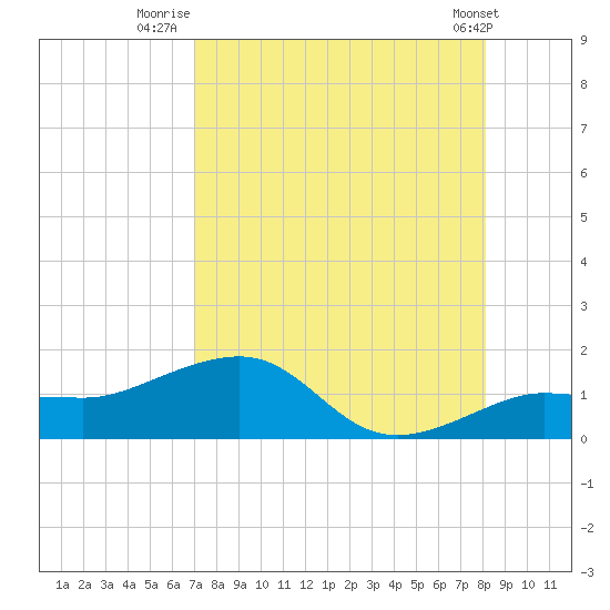 Garden Key tide chart for Sunday, August 13, 2023