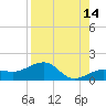 Garden Key tide chart for Monday, August 14, 2023