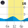 Garden Key tide chart for Wednesday, August 16, 2023