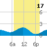 Garden Key tide chart for Thursday, August 17, 2023