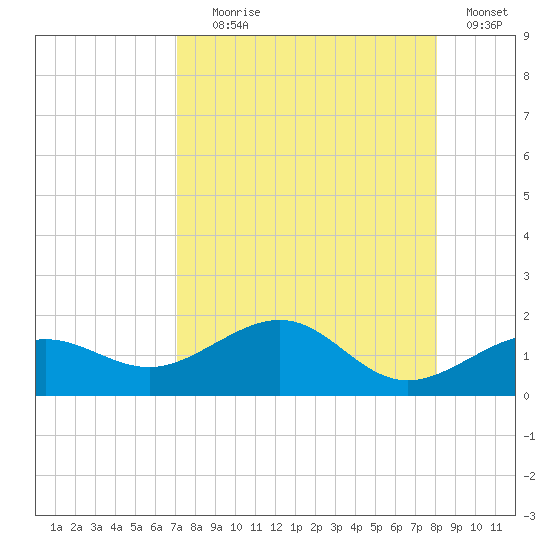 Garden Key tide chart for Friday, August 18, 2023