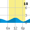 Garden Key tide chart for Friday, August 18, 2023