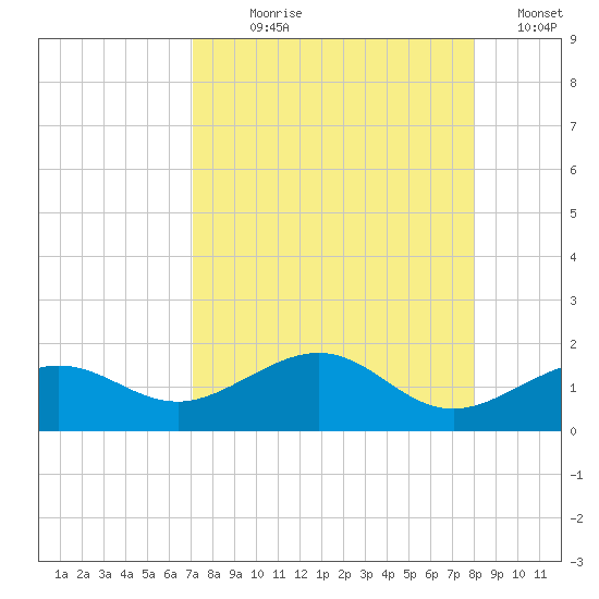 Garden Key tide chart for Saturday, August 19, 2023