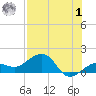 Garden Key tide chart for Tuesday, August 1, 2023